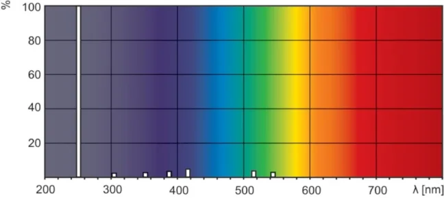 Spectral Power Distribution Colour TUV 4W FAM 10X25BOX