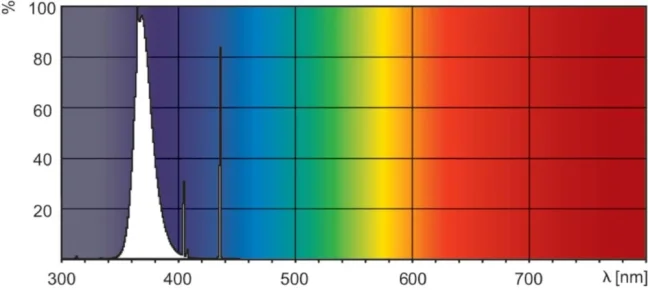 Spectral Power Distribution Colour Actinic BL TL 6W 10 1FM 10X25CC